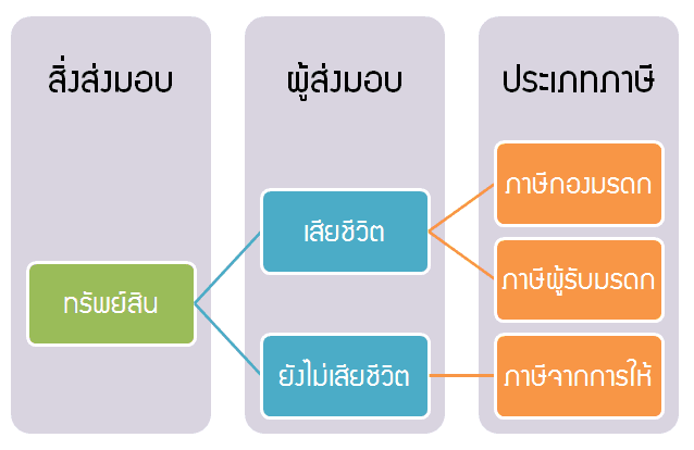ภาษีมรดก