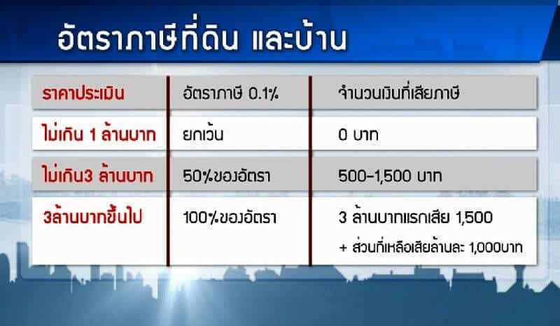 ภาษีที่ดิน