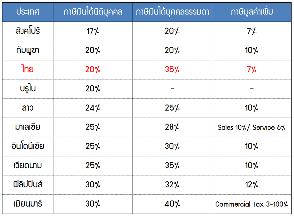 อัตราภาษี AEC 