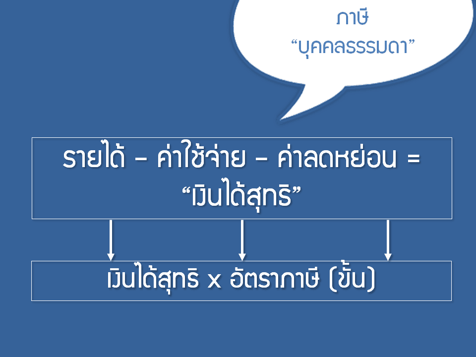 วิธีการคำนวณภาษีเงินได้บุคคลธรรมดา