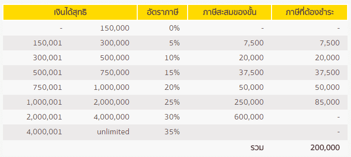 ภาษี