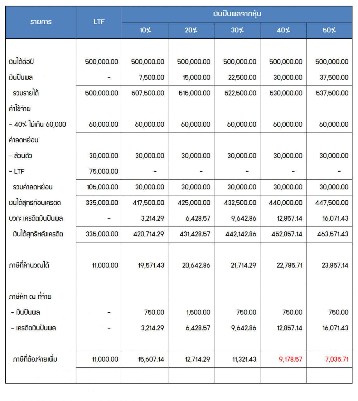 เงินปันผล LTF