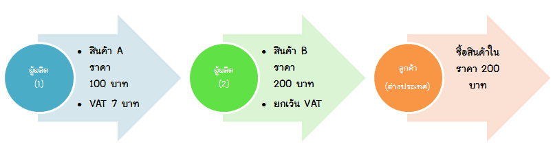 VAT Corruption