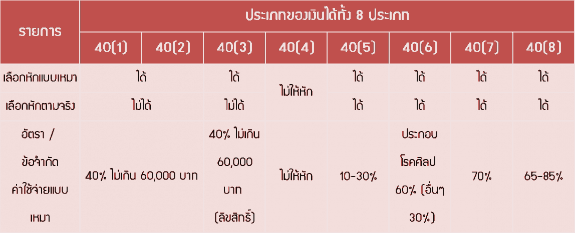 ค่าใช้จ่าย