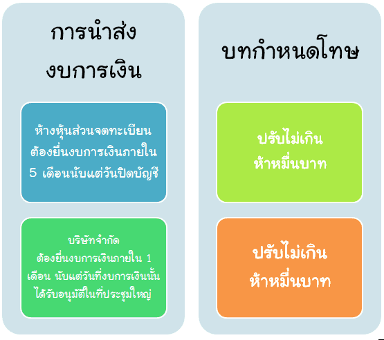 การนำส่งงบการเงินและบทกำหนดโทษ