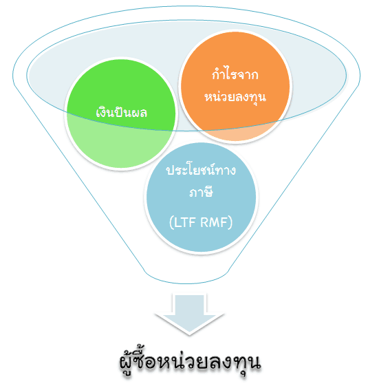 กองทุนรวม