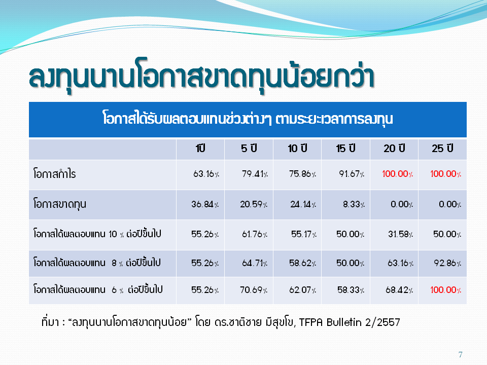 ลงทุนหุ้น ไม่ขาดทุน