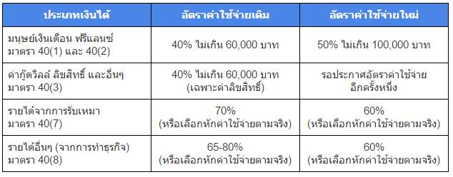 ภาษีใหม่ ปี 2560