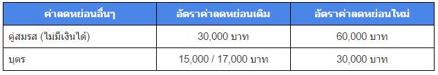 ค่าลดหย่อนที่เปลี่ยนแปลงปี 2560