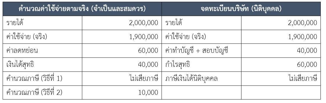 Table-2