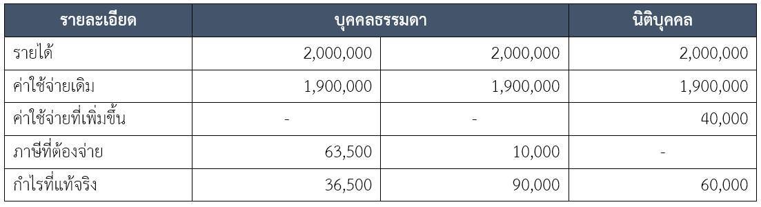 Table-3