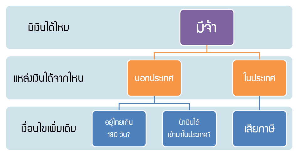 รายได้ต้องเสียภาษี