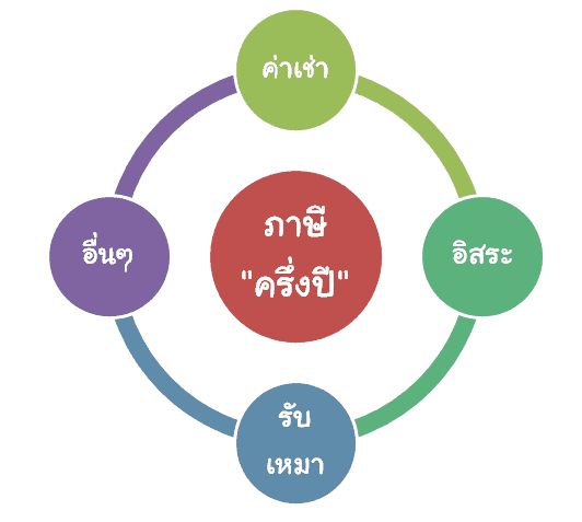 เงินได้ที่ต้องยื่นภาษีครึ่งปี