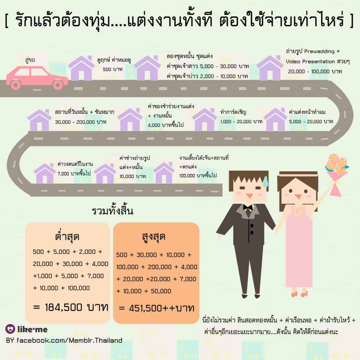 Wedding Expense