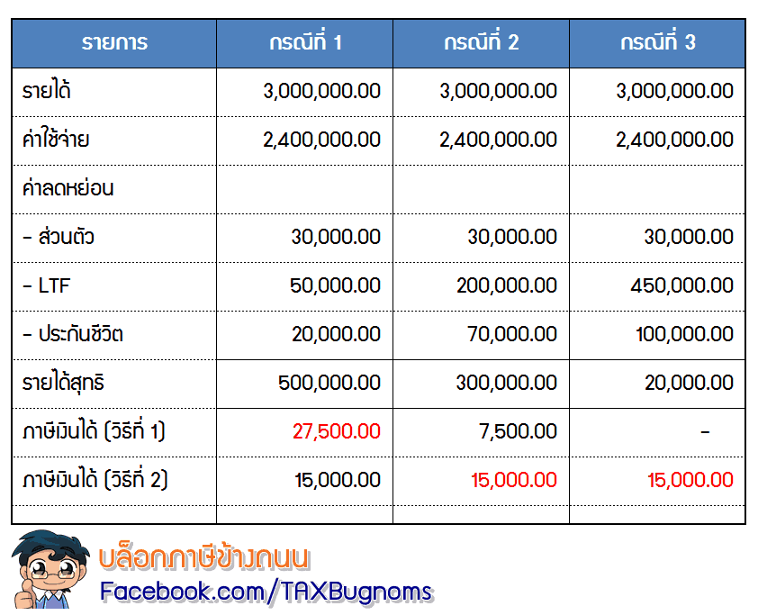 คำนวณภาษีเงินได้บุคคลธรรมดา